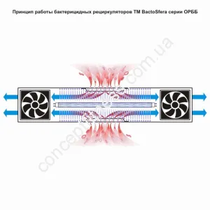 Бактерицидний рециркулятор BactoSfera ORBB 15х2 - фото 17223